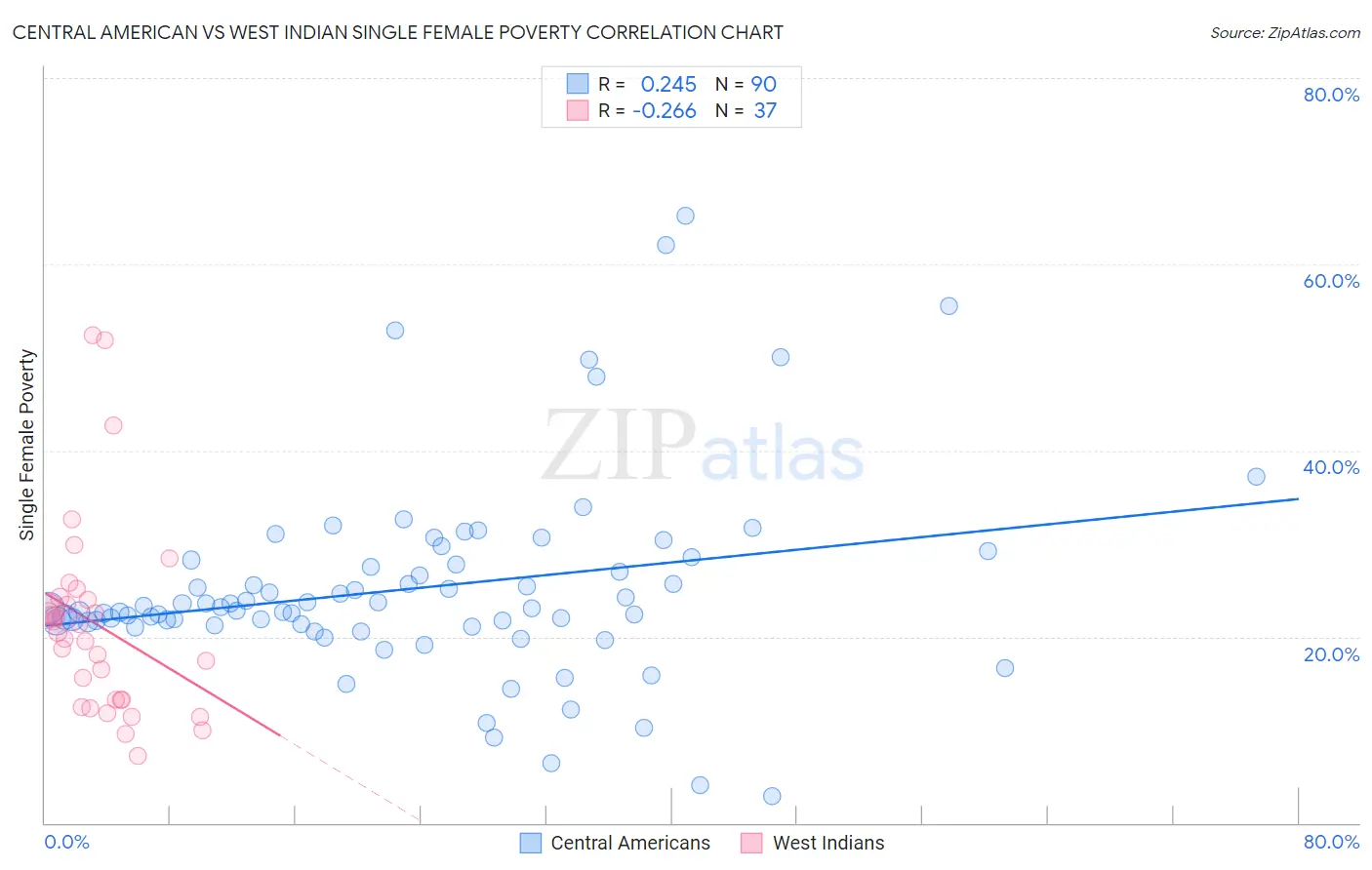 Central American vs West Indian Single Female Poverty