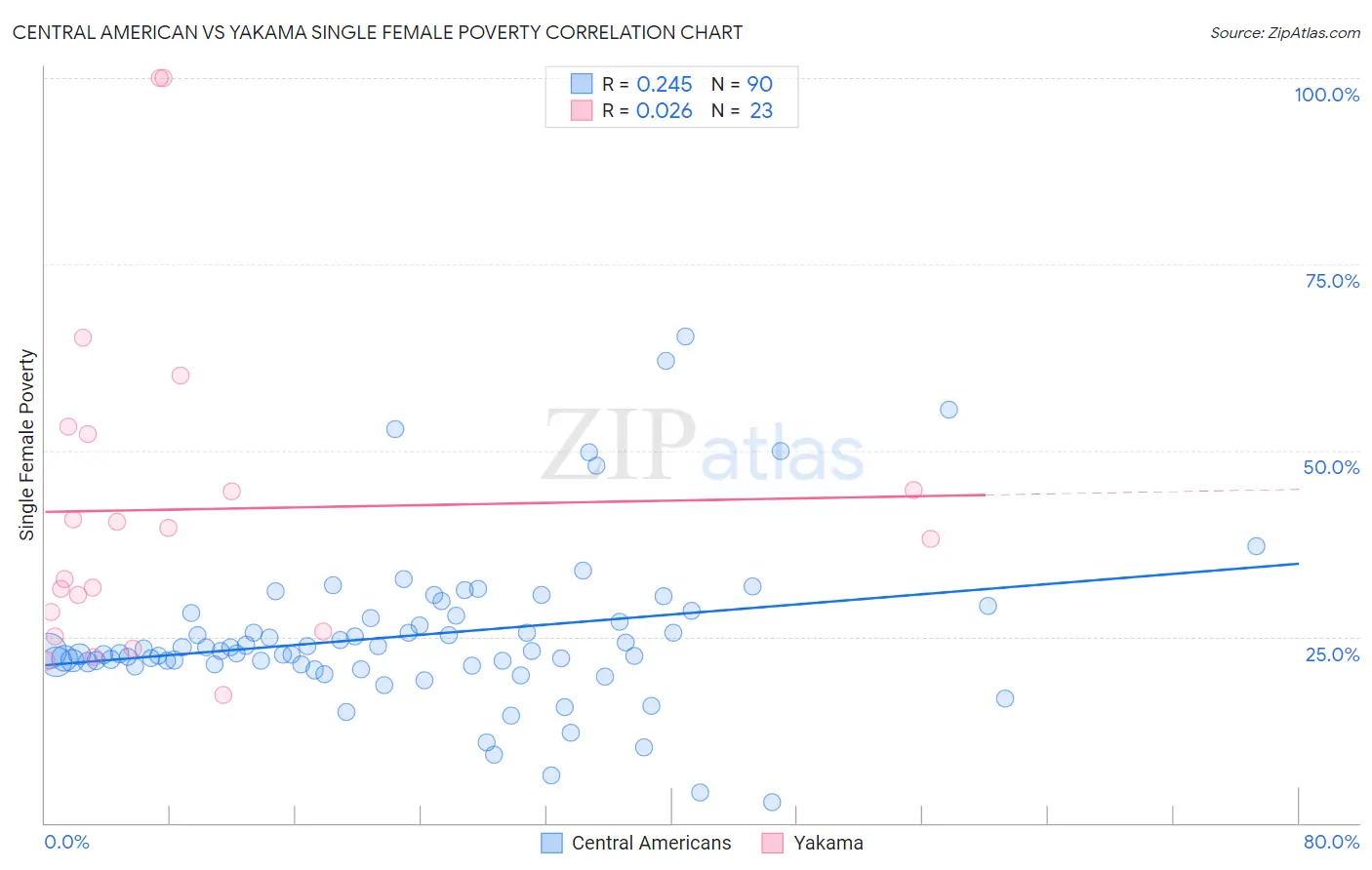 Central American vs Yakama Single Female Poverty