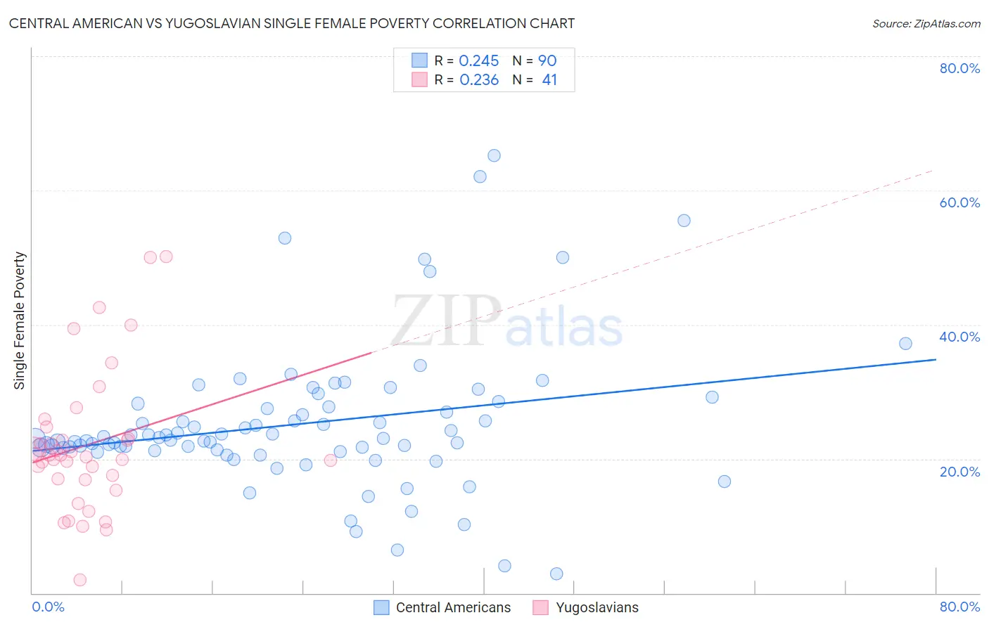 Central American vs Yugoslavian Single Female Poverty