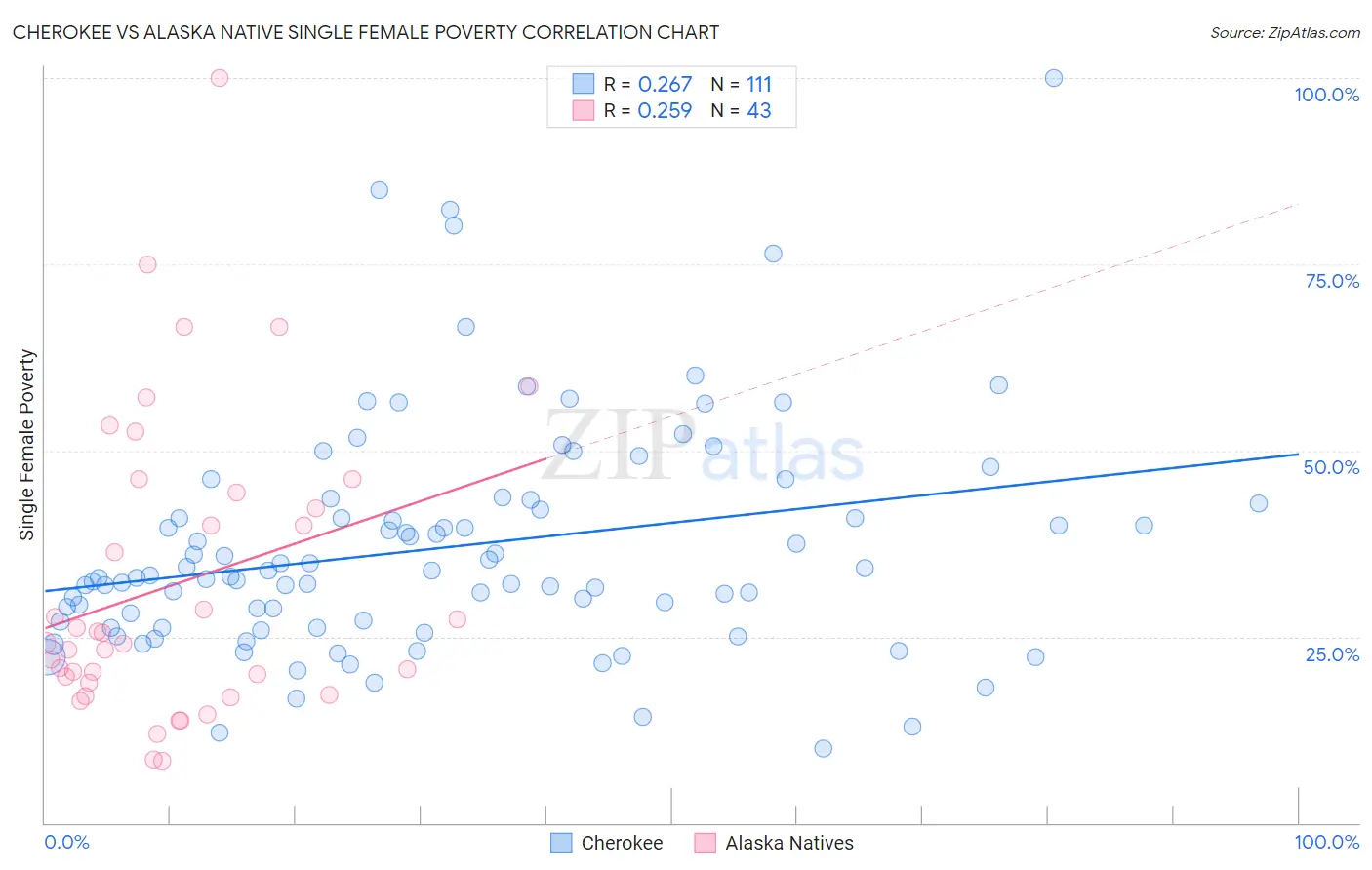 Cherokee vs Alaska Native Single Female Poverty