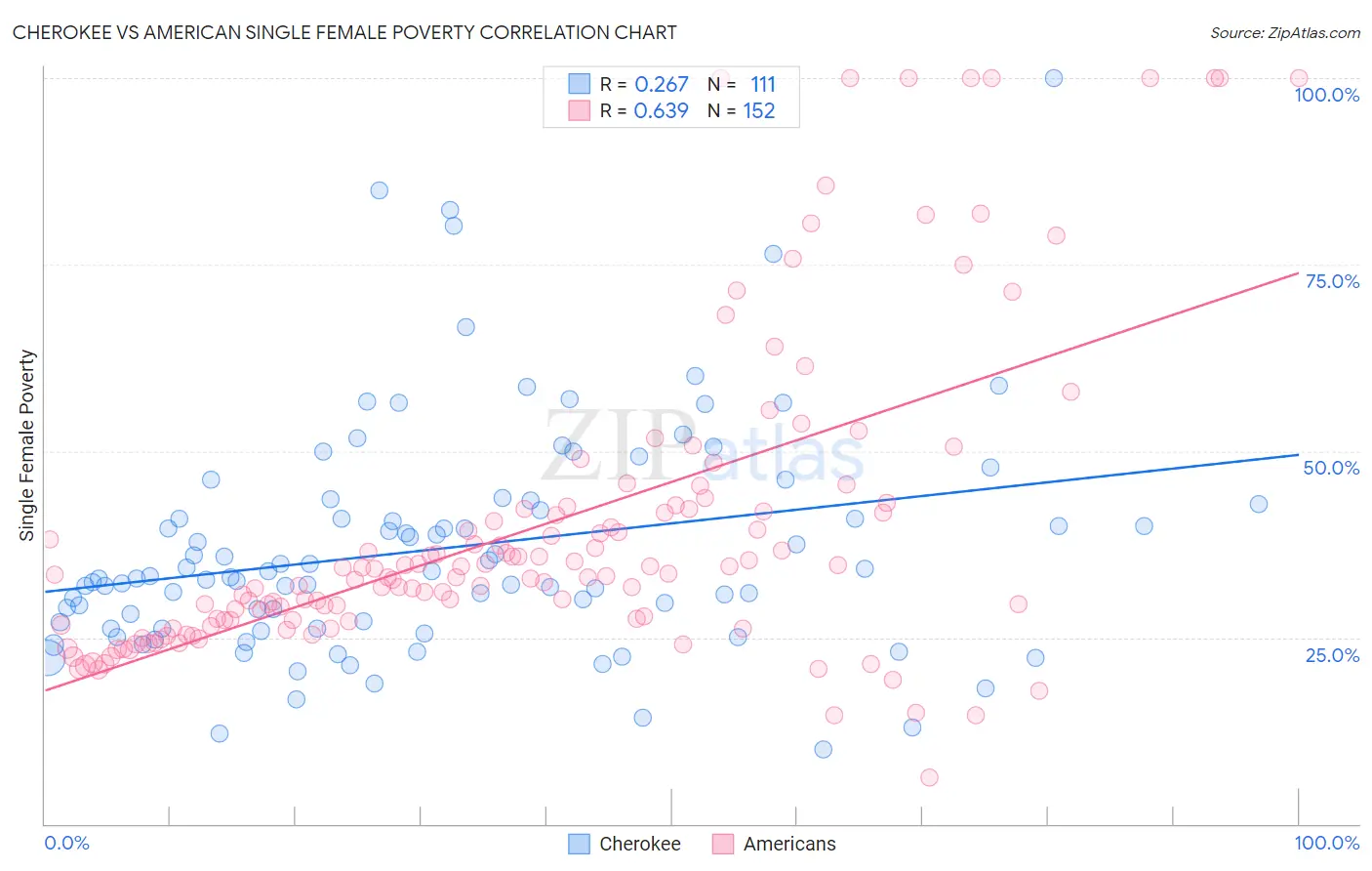 Cherokee vs American Single Female Poverty