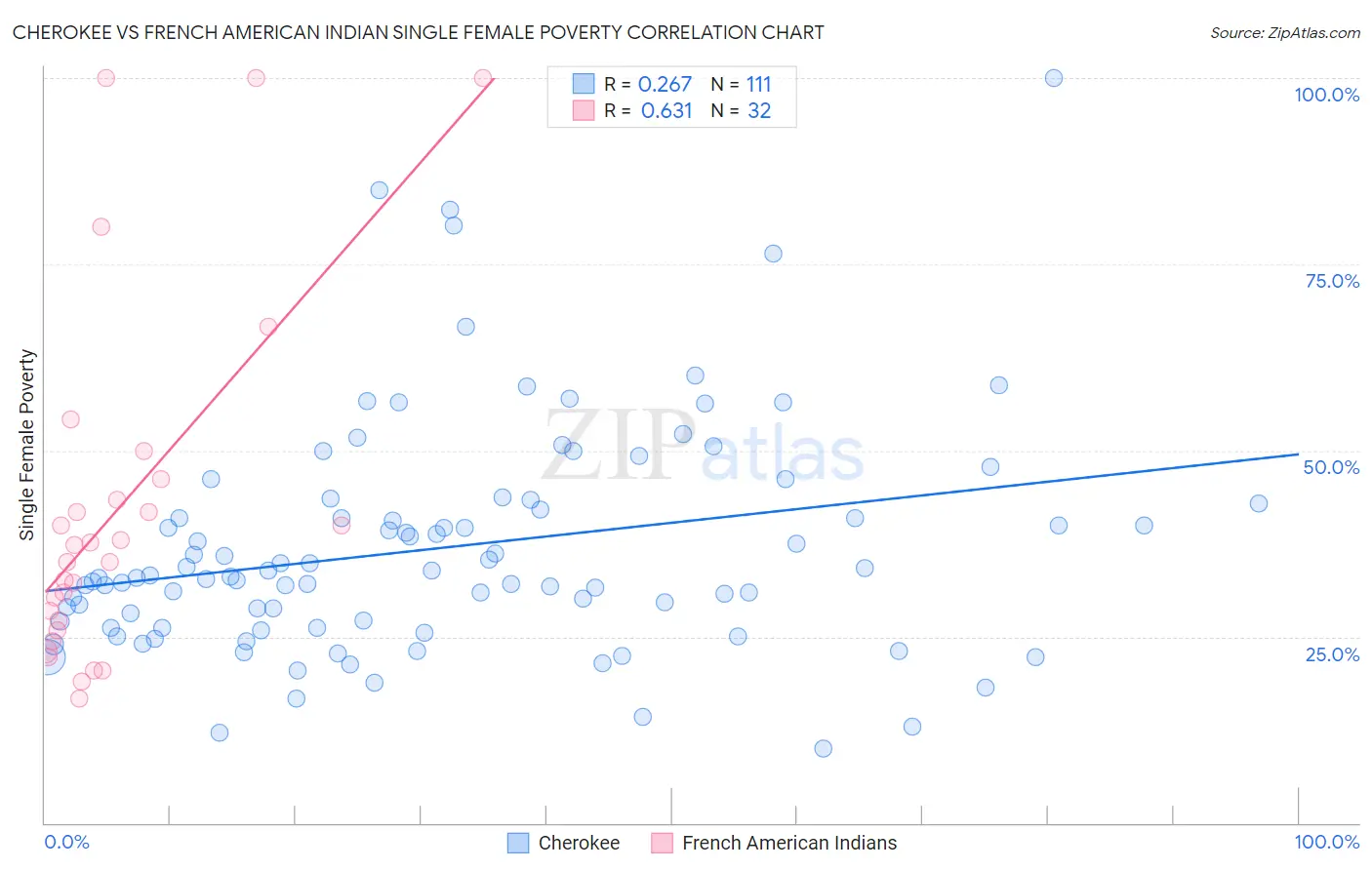 Cherokee vs French American Indian Single Female Poverty