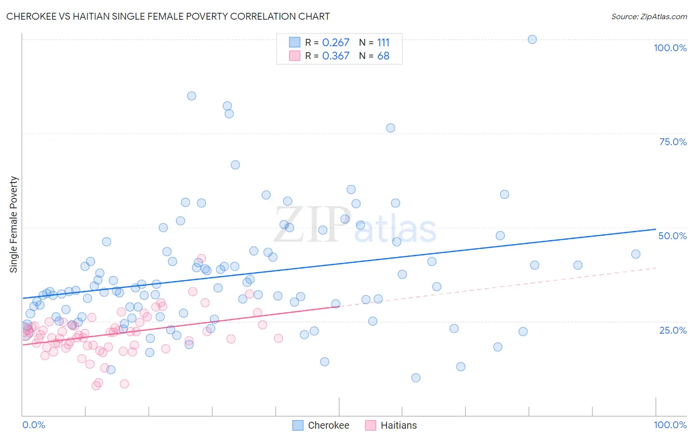 Cherokee vs Haitian Single Female Poverty