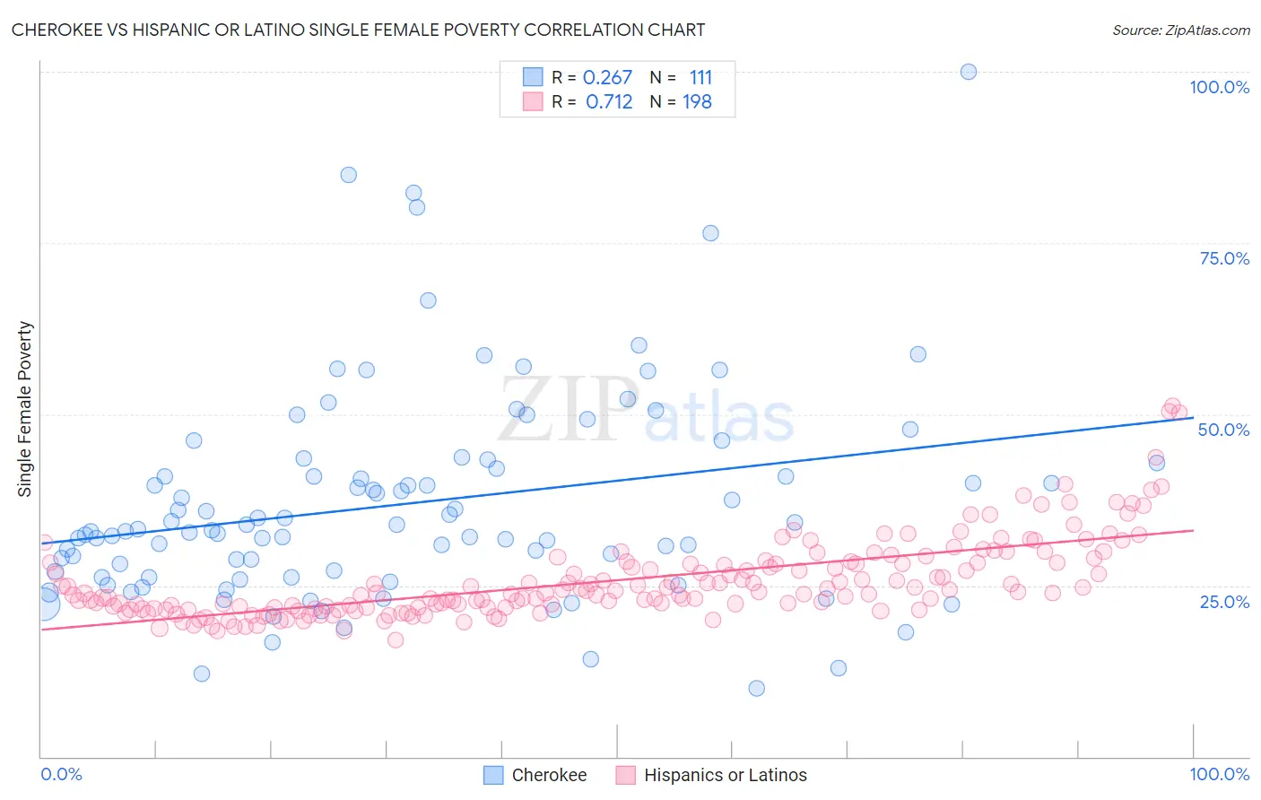 Cherokee vs Hispanic or Latino Single Female Poverty