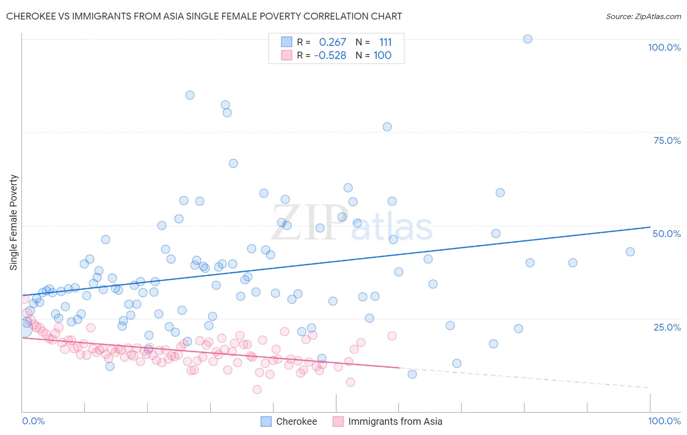 Cherokee vs Immigrants from Asia Single Female Poverty