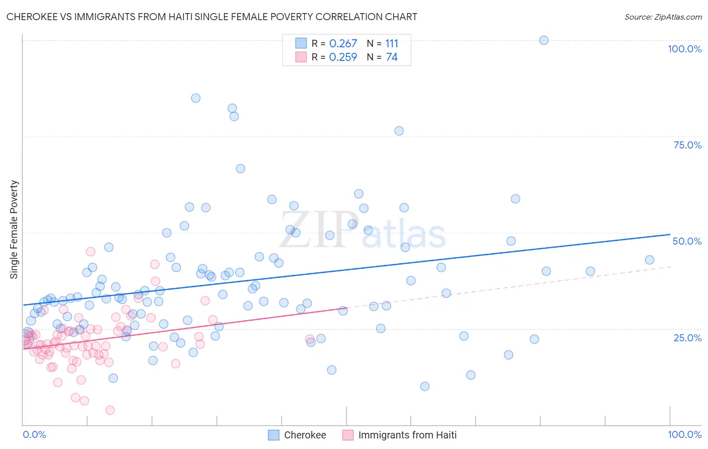 Cherokee vs Immigrants from Haiti Single Female Poverty