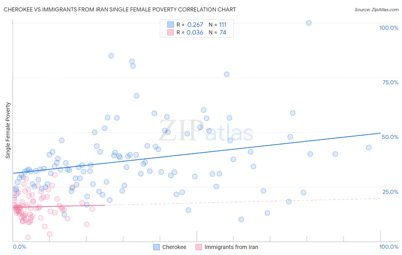 Cherokee vs Immigrants from Iran Single Female Poverty