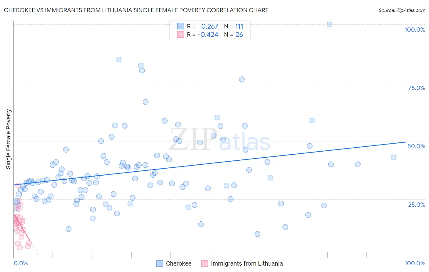 Cherokee vs Immigrants from Lithuania Single Female Poverty