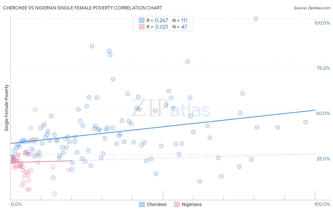 Cherokee vs Nigerian Single Female Poverty