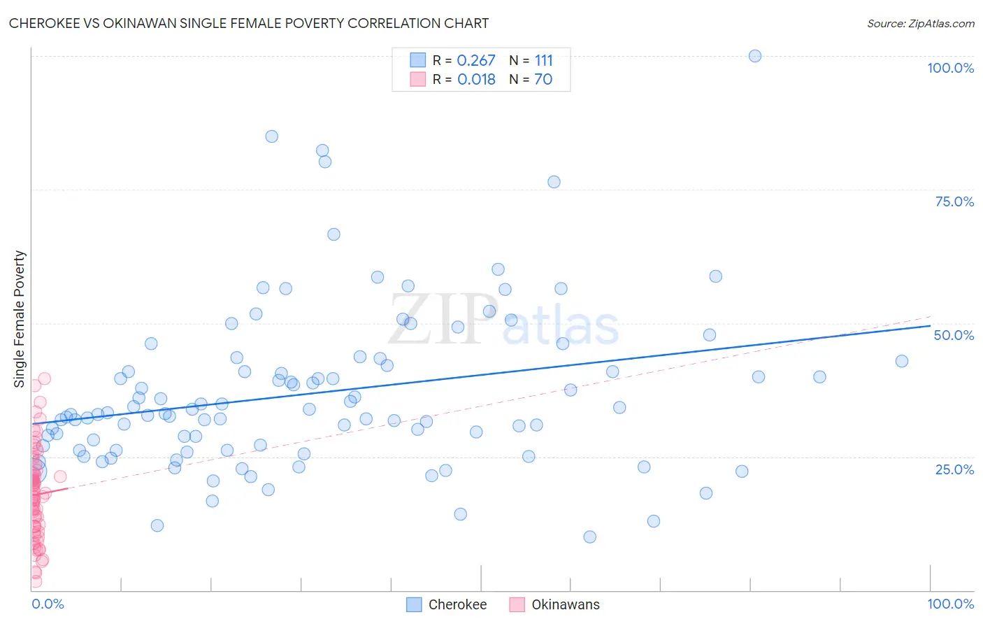 Cherokee vs Okinawan Single Female Poverty