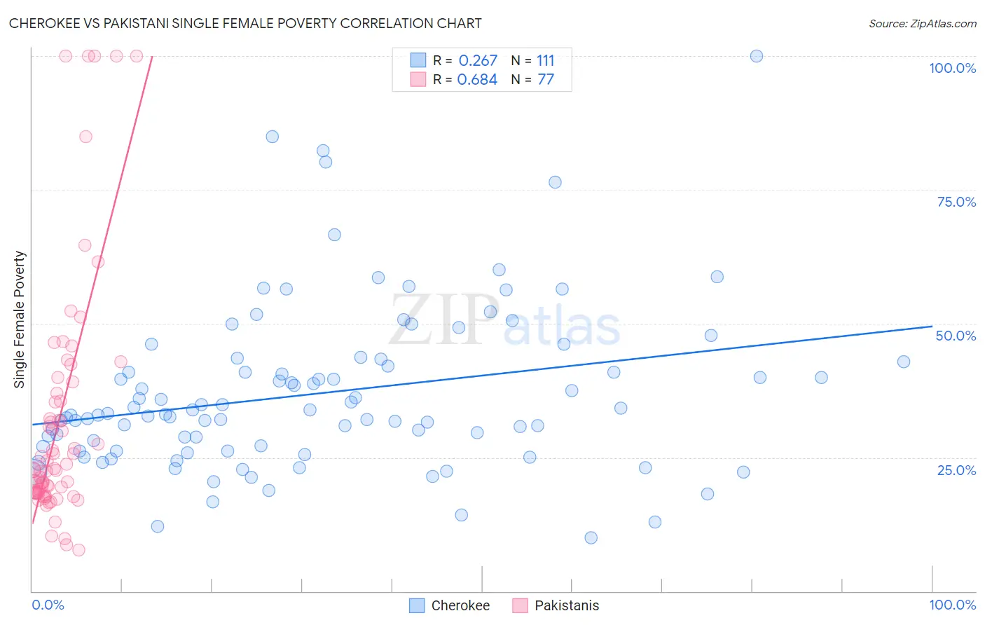 Cherokee vs Pakistani Single Female Poverty