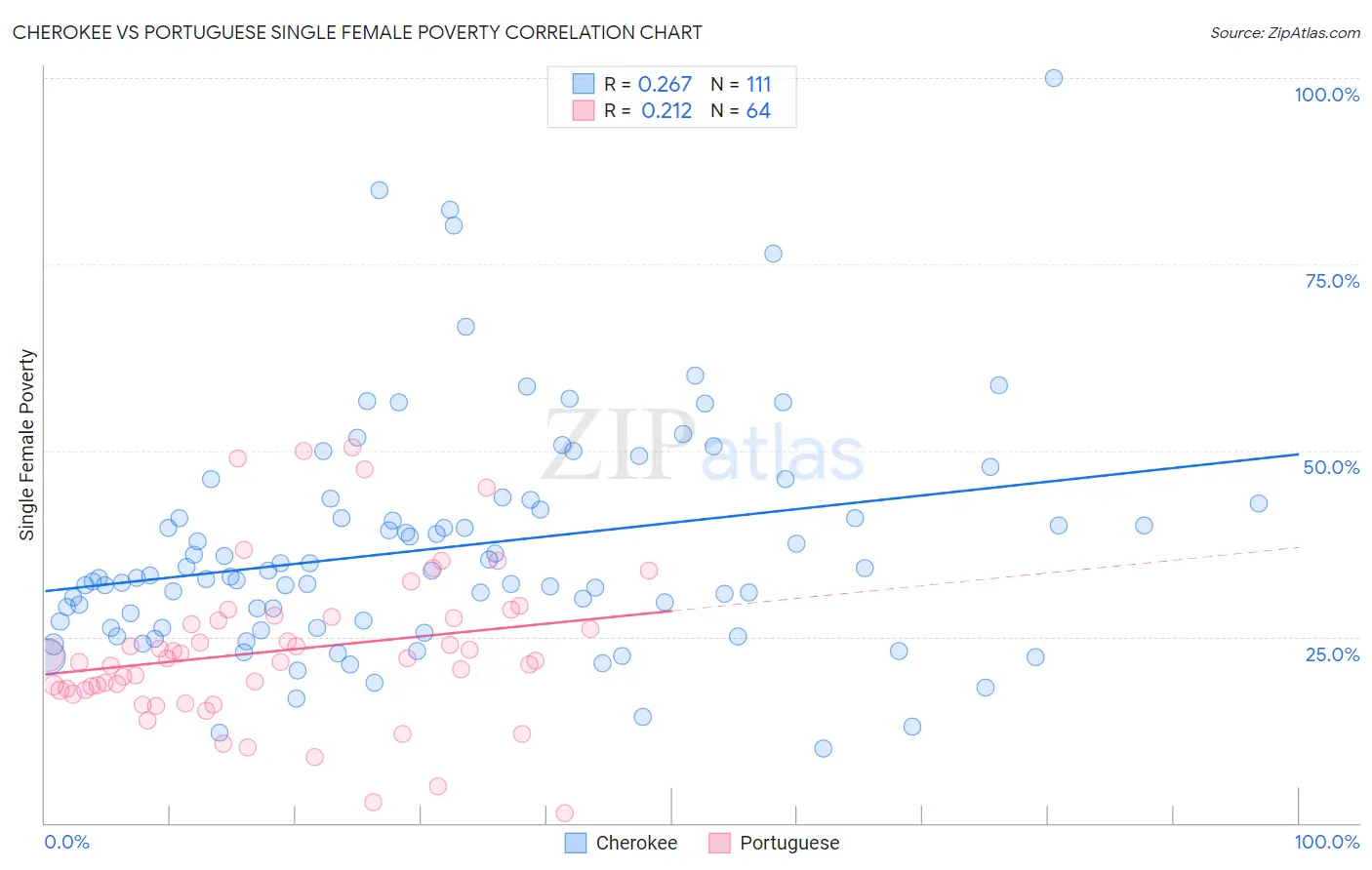 Cherokee vs Portuguese Single Female Poverty