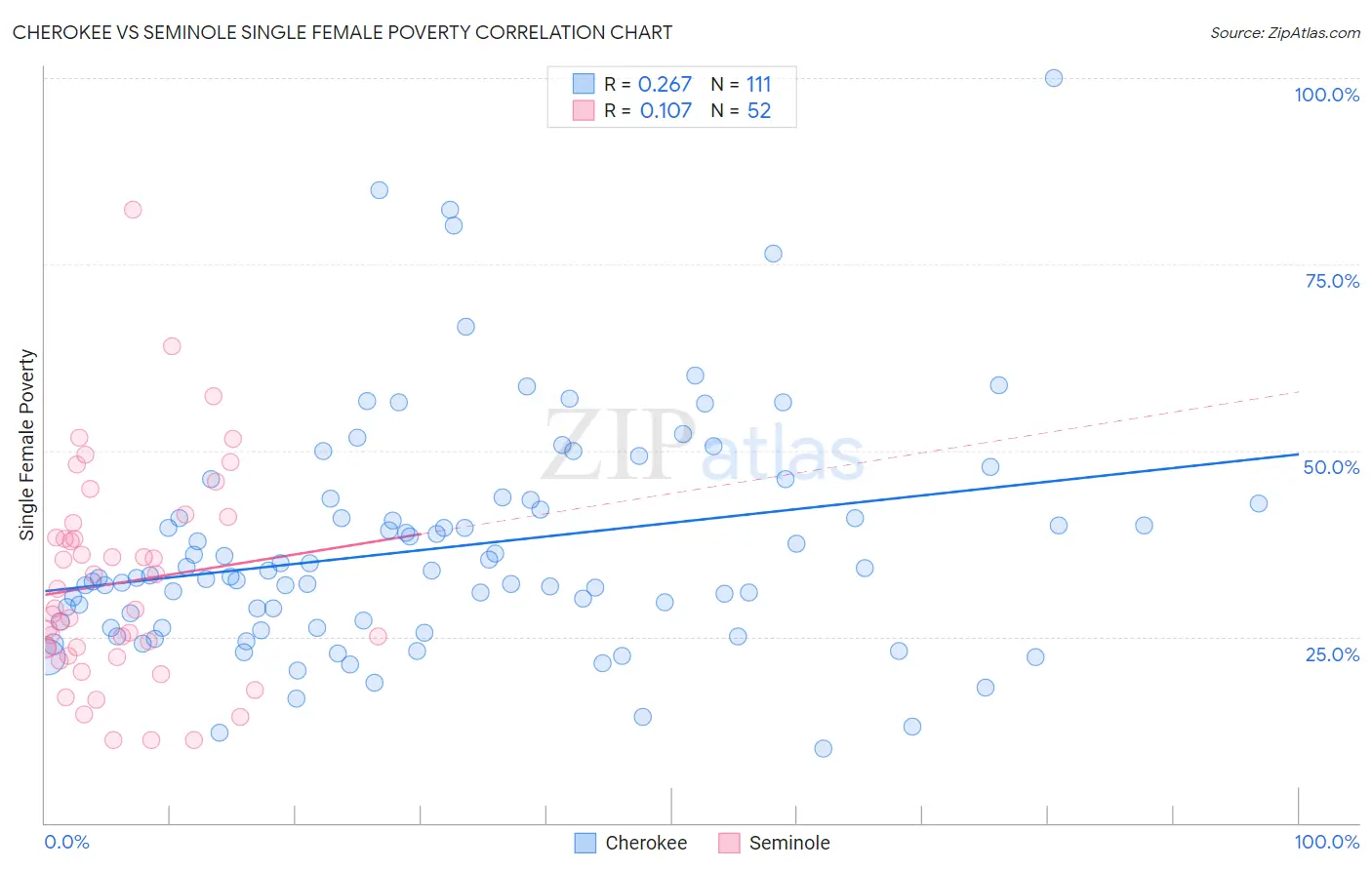 Cherokee vs Seminole Single Female Poverty