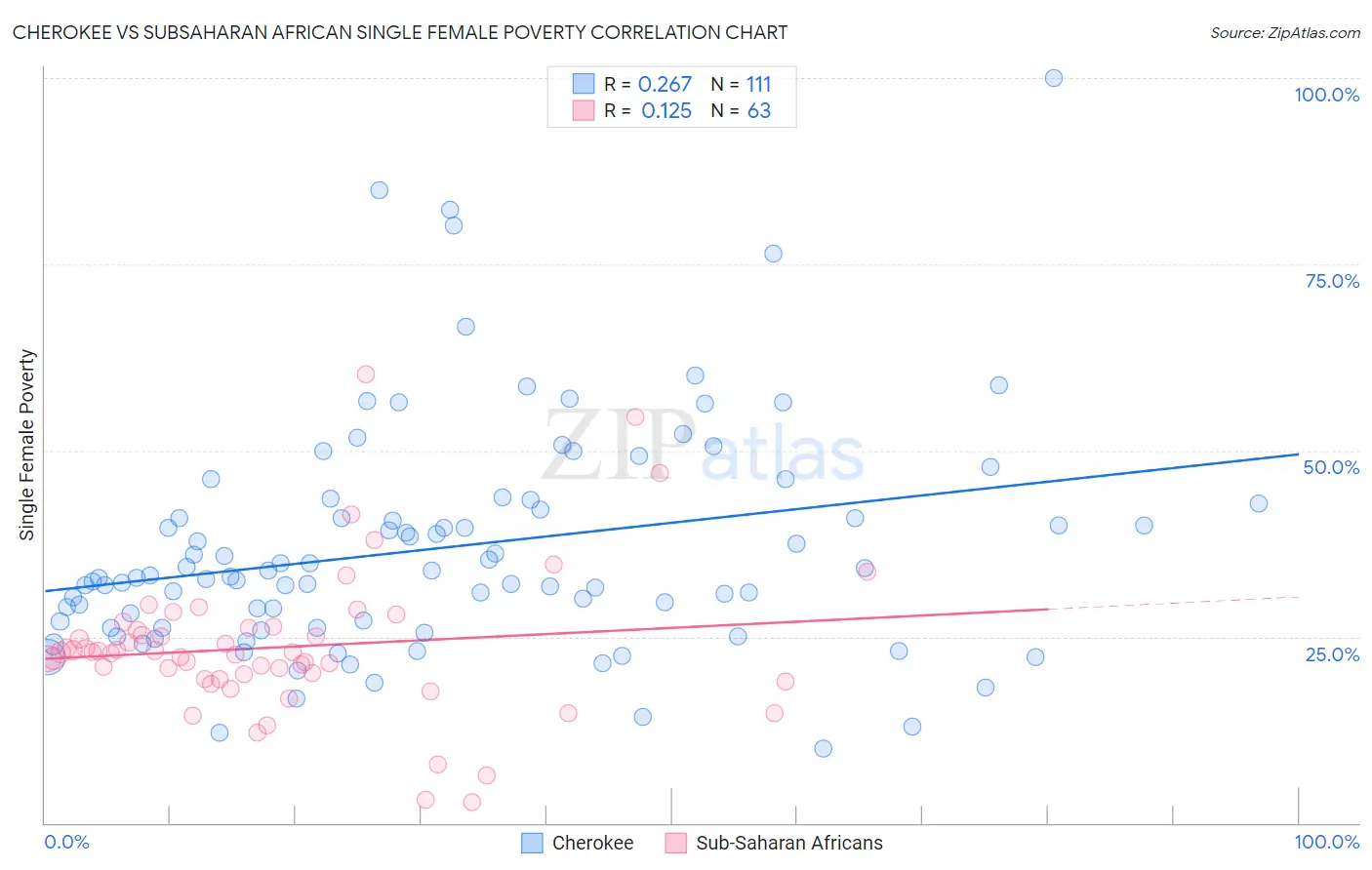 Cherokee vs Subsaharan African Single Female Poverty