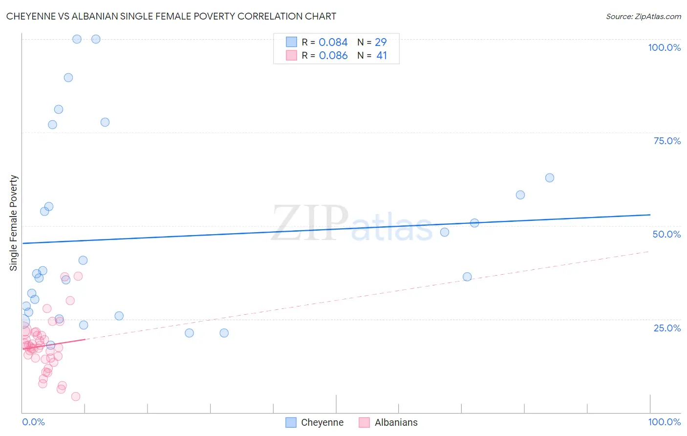 Cheyenne vs Albanian Single Female Poverty