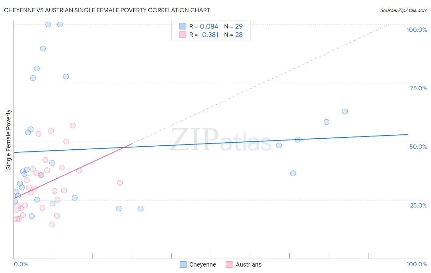 Cheyenne vs Austrian Single Female Poverty