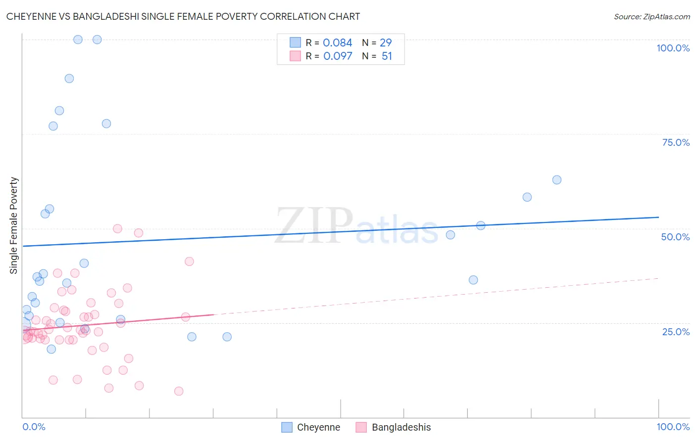 Cheyenne vs Bangladeshi Single Female Poverty