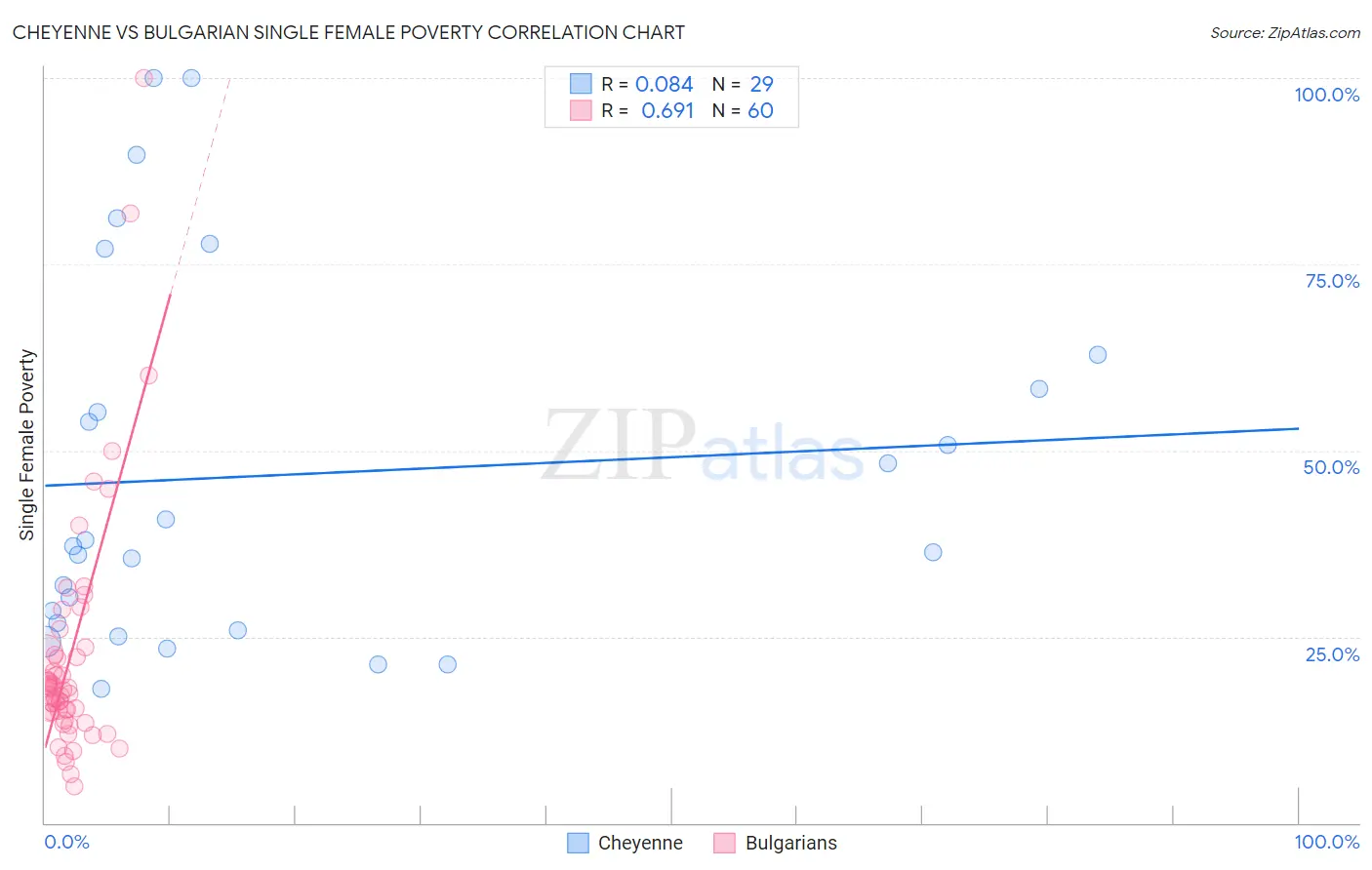 Cheyenne vs Bulgarian Single Female Poverty