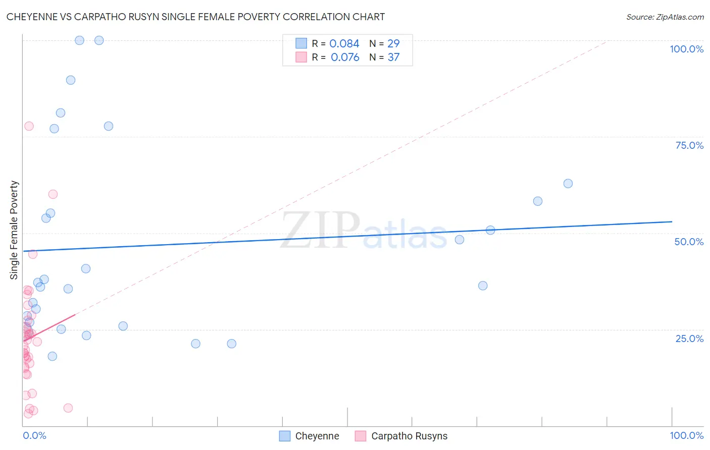 Cheyenne vs Carpatho Rusyn Single Female Poverty