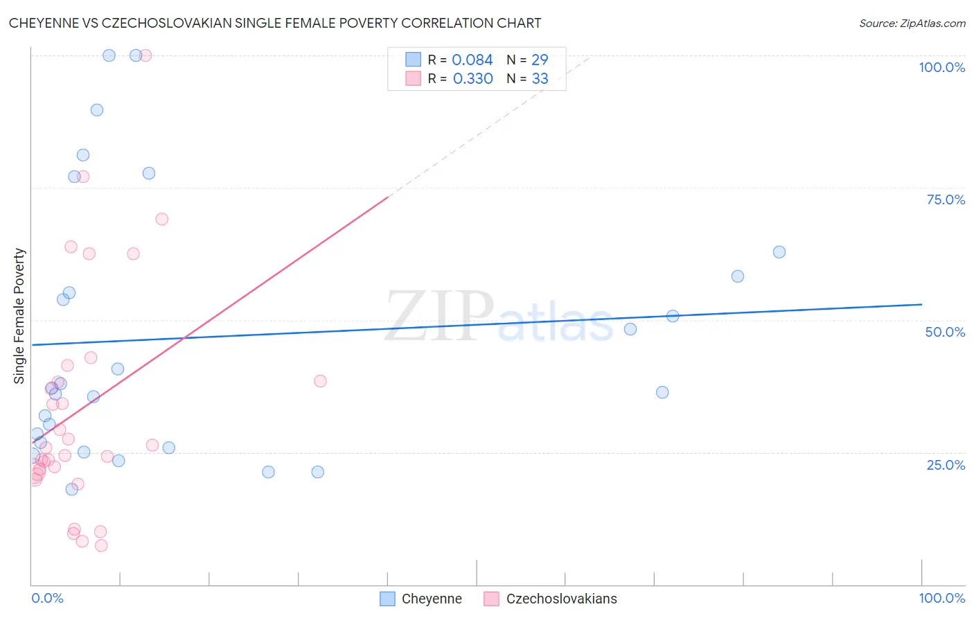 Cheyenne vs Czechoslovakian Single Female Poverty