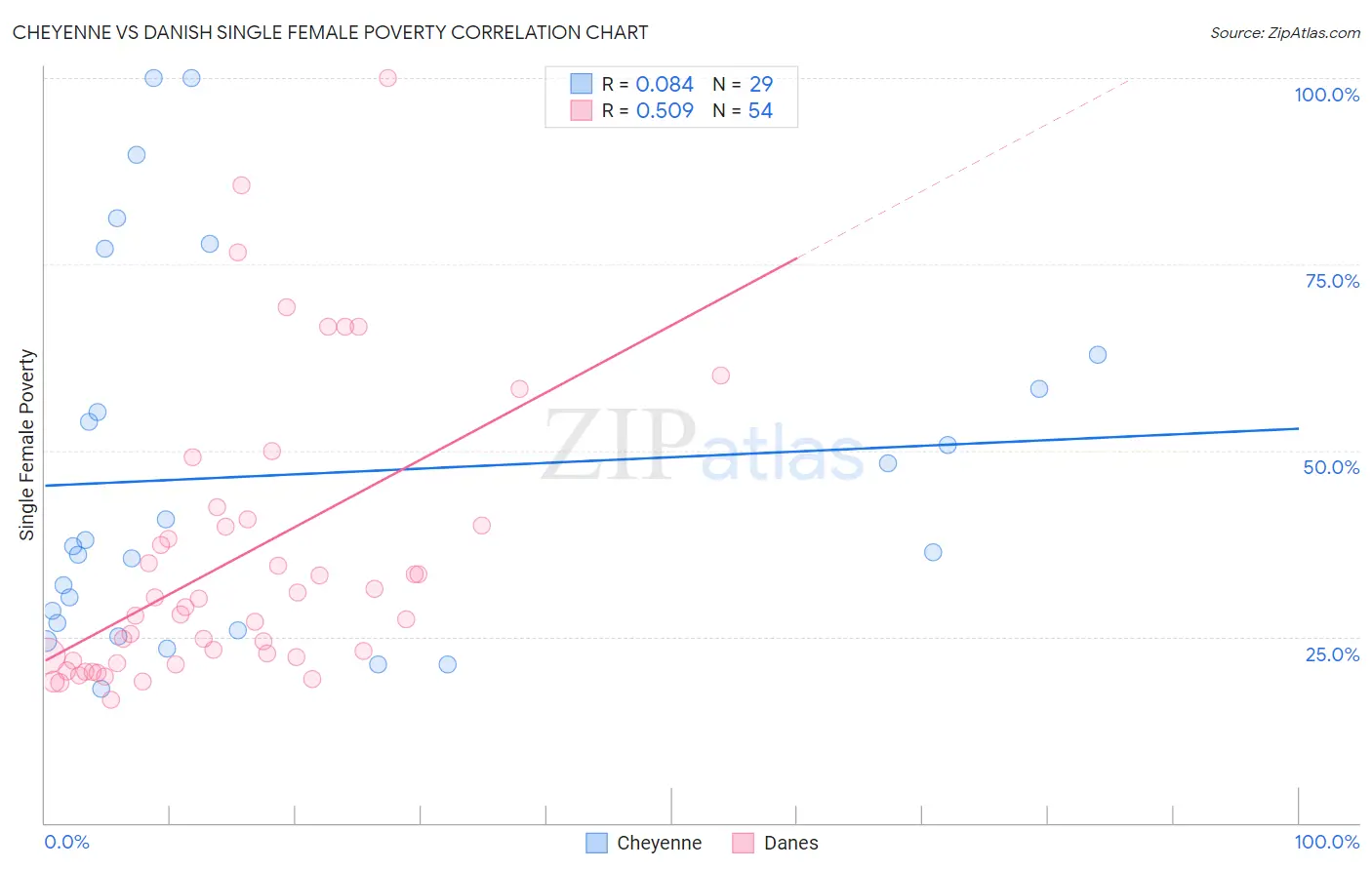 Cheyenne vs Danish Single Female Poverty