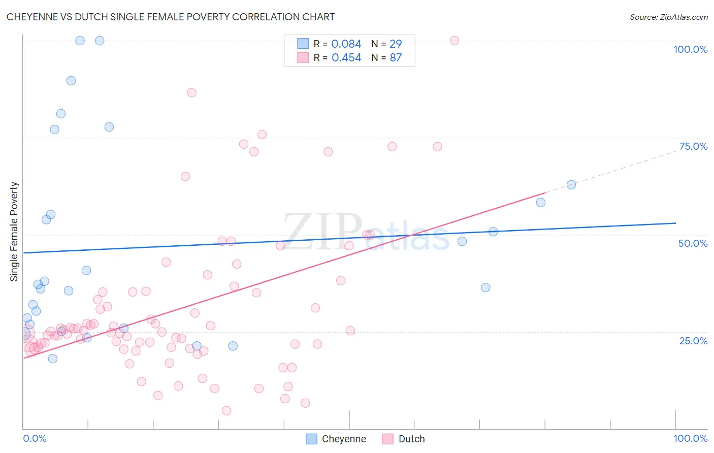 Cheyenne vs Dutch Single Female Poverty