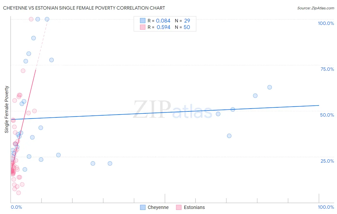 Cheyenne vs Estonian Single Female Poverty