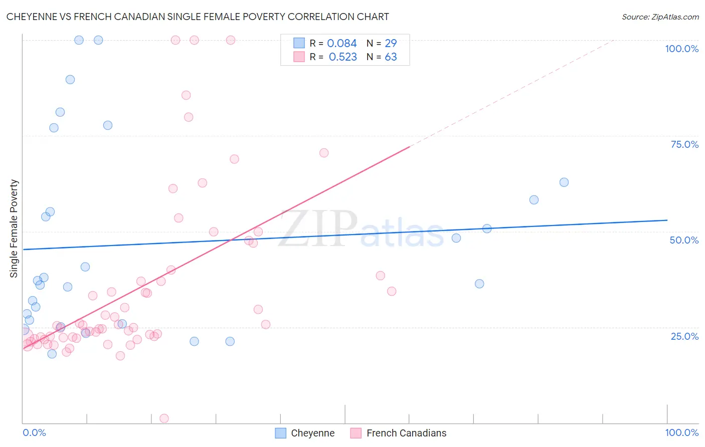 Cheyenne vs French Canadian Single Female Poverty