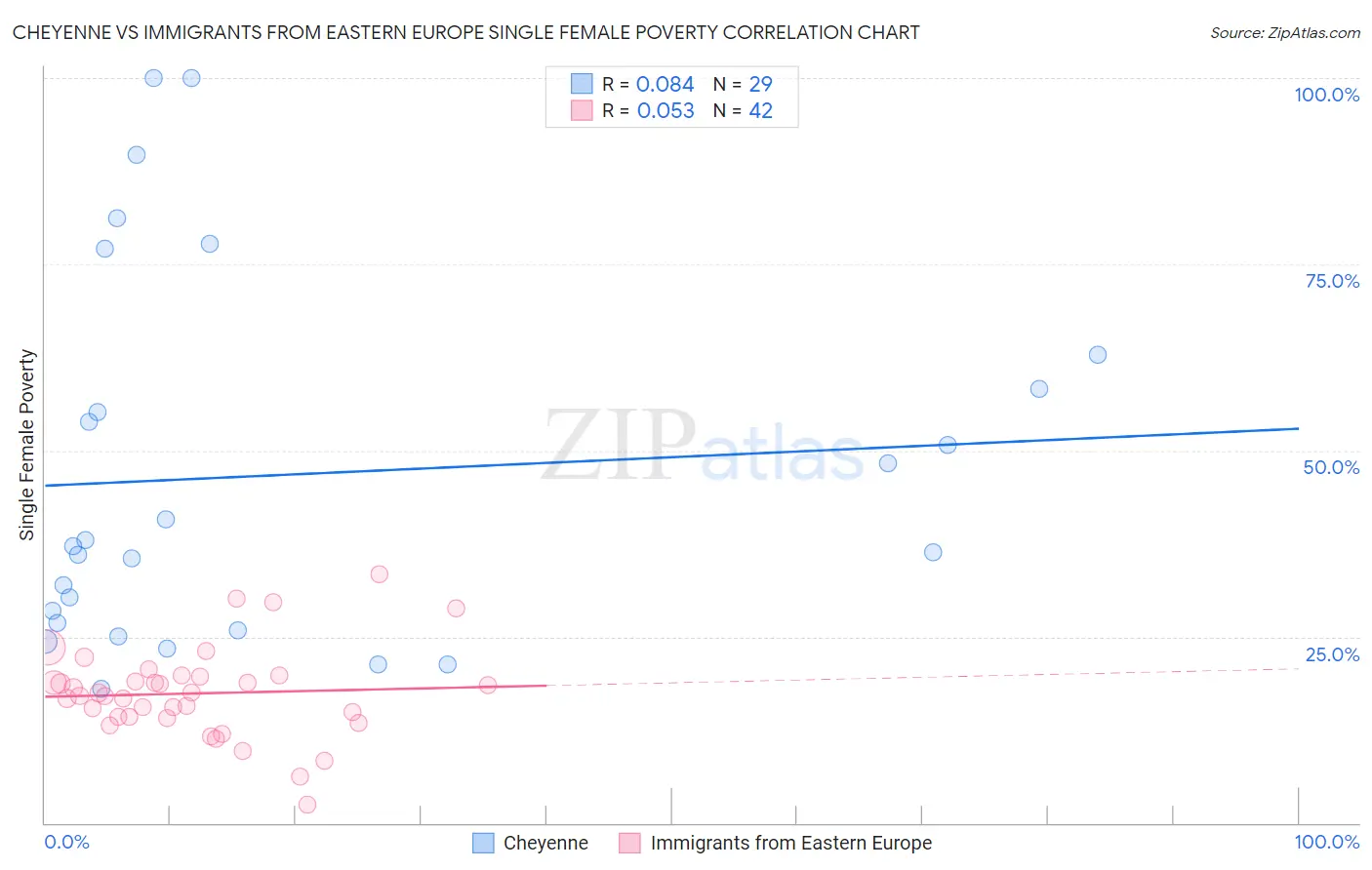 Cheyenne vs Immigrants from Eastern Europe Single Female Poverty