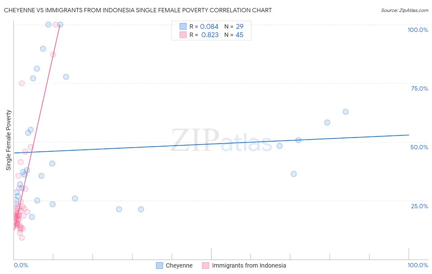 Cheyenne vs Immigrants from Indonesia Single Female Poverty