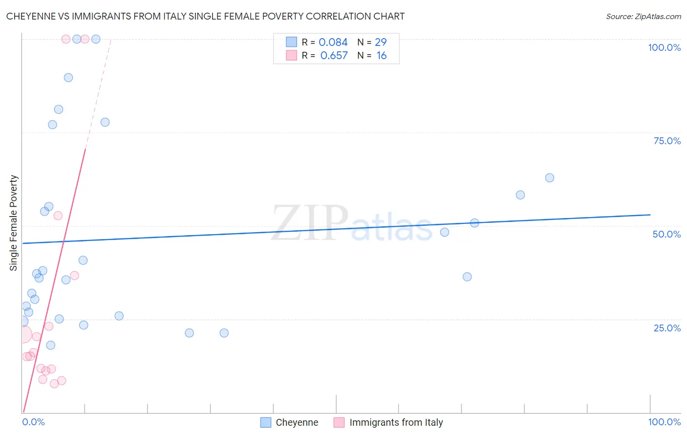 Cheyenne vs Immigrants from Italy Single Female Poverty