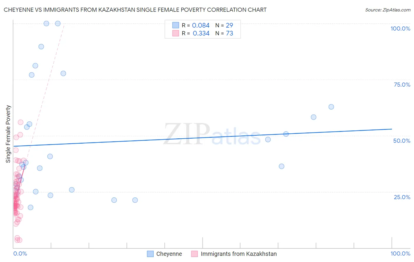 Cheyenne vs Immigrants from Kazakhstan Single Female Poverty