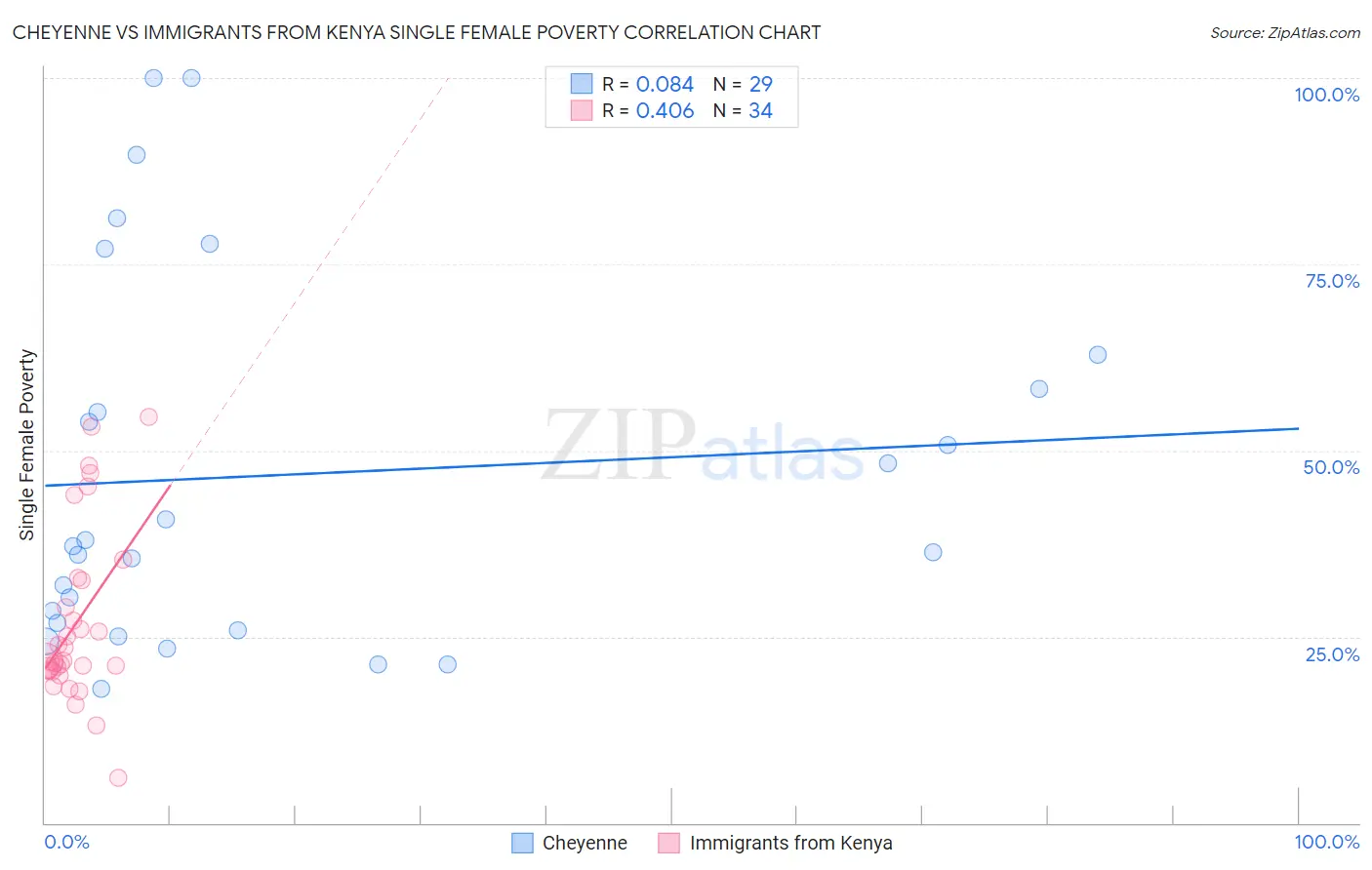 Cheyenne vs Immigrants from Kenya Single Female Poverty