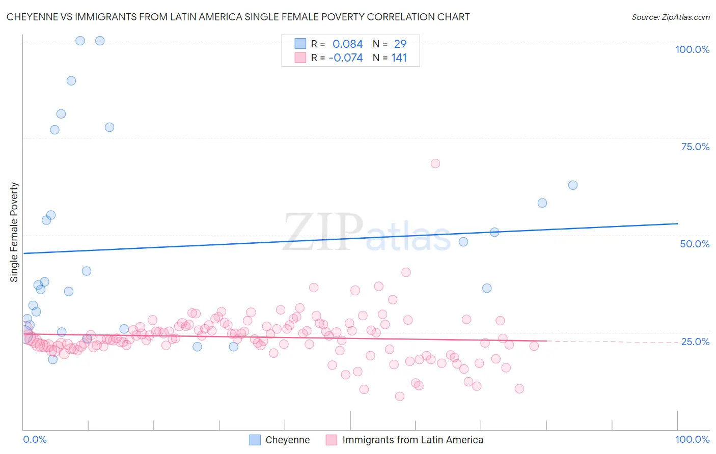 Cheyenne vs Immigrants from Latin America Single Female Poverty