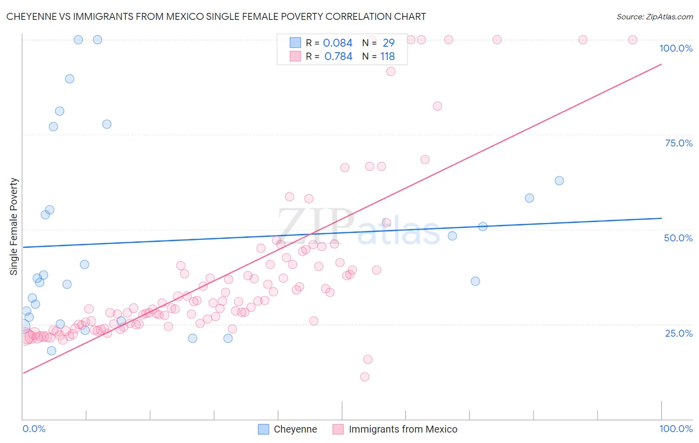 Cheyenne vs Immigrants from Mexico Single Female Poverty