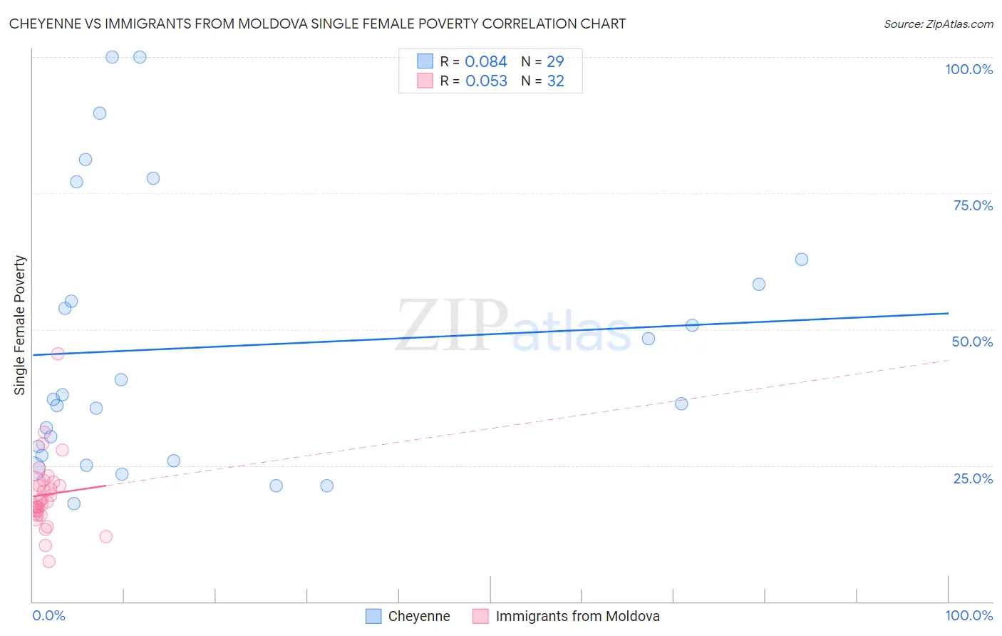 Cheyenne vs Immigrants from Moldova Single Female Poverty