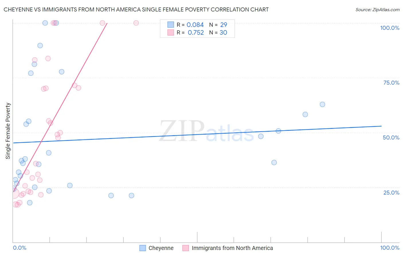 Cheyenne vs Immigrants from North America Single Female Poverty