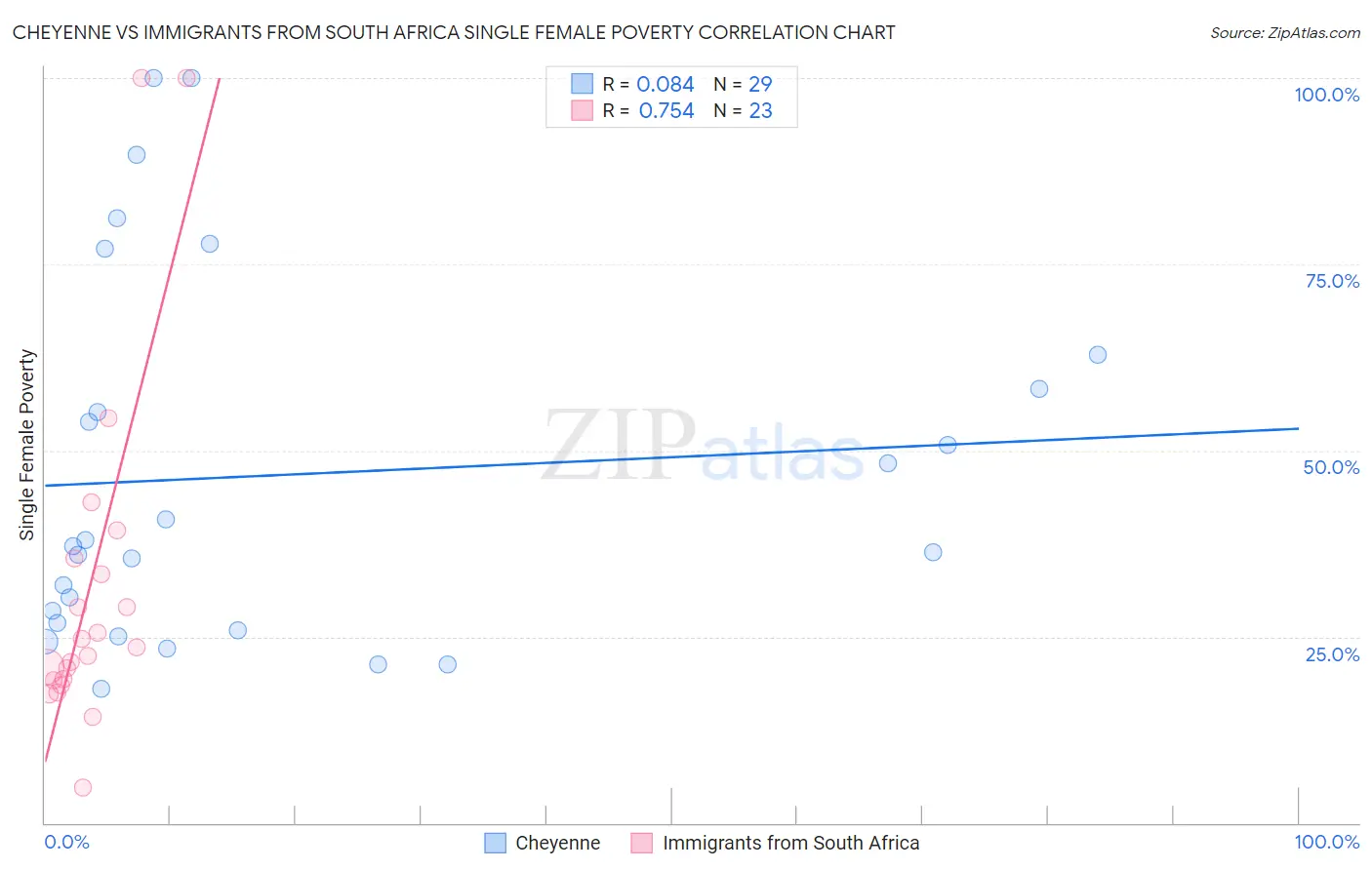 Cheyenne vs Immigrants from South Africa Single Female Poverty