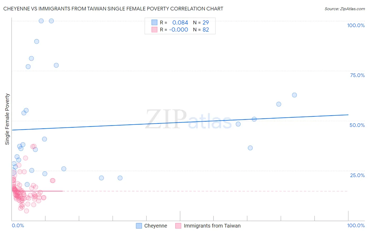 Cheyenne vs Immigrants from Taiwan Single Female Poverty