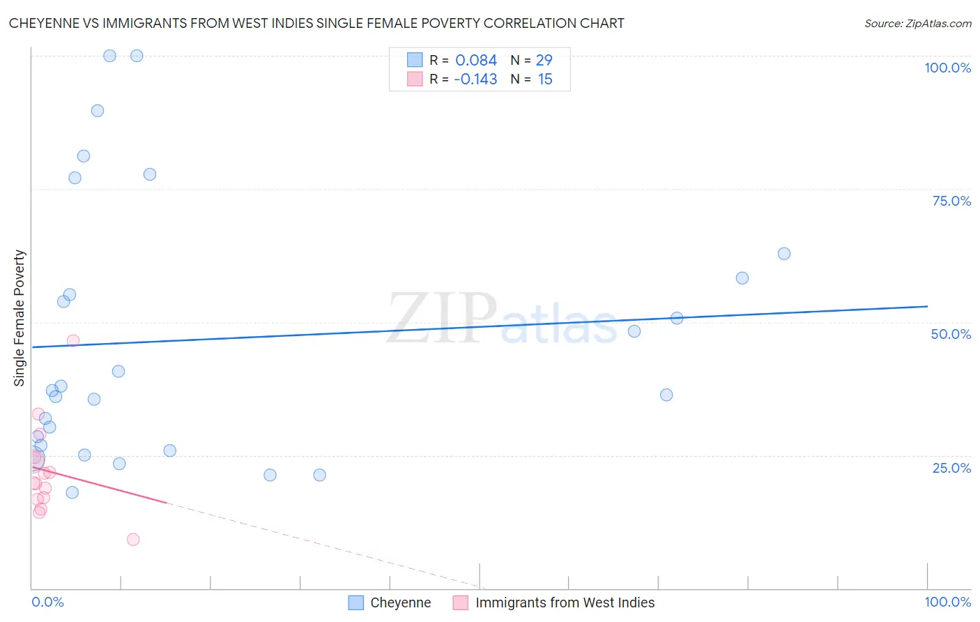 Cheyenne vs Immigrants from West Indies Single Female Poverty