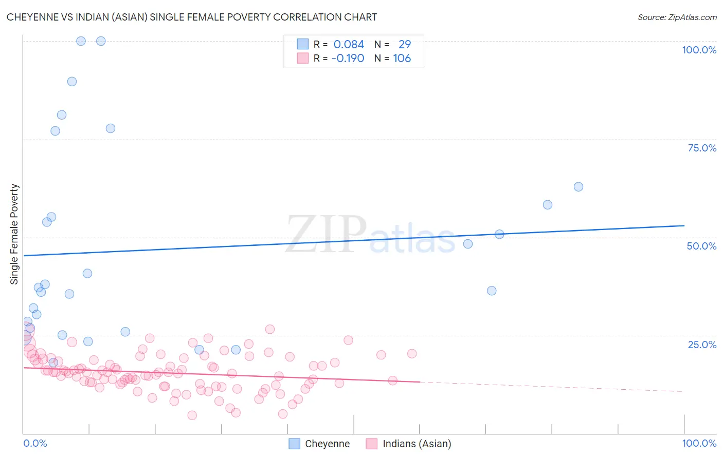 Cheyenne vs Indian (Asian) Single Female Poverty