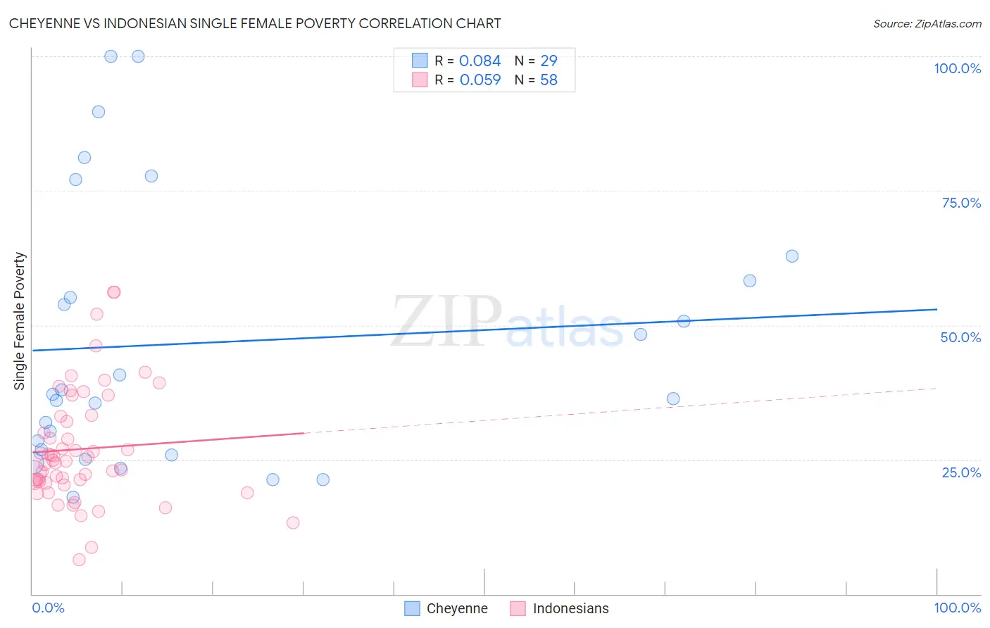 Cheyenne vs Indonesian Single Female Poverty