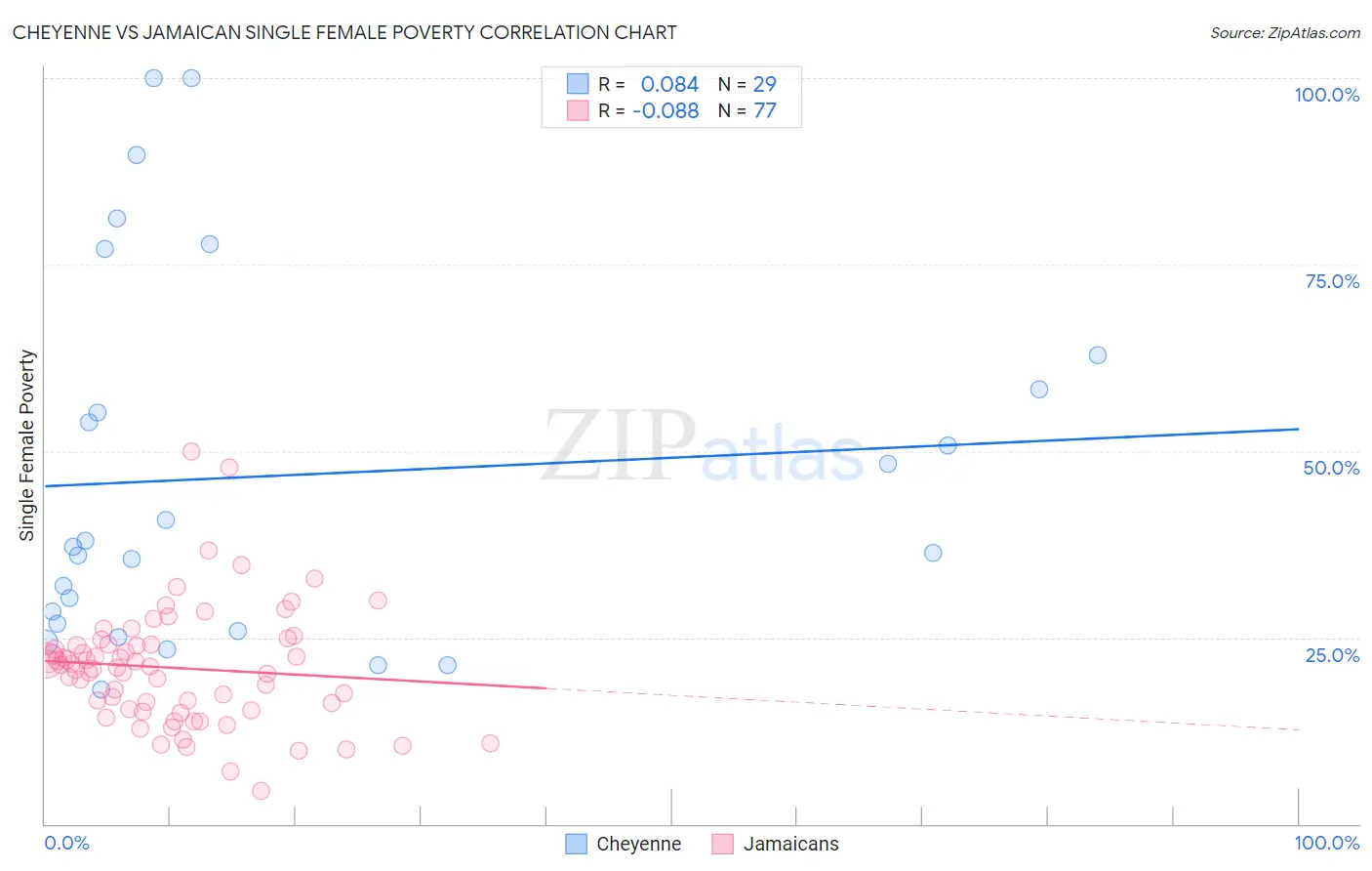 Cheyenne vs Jamaican Single Female Poverty