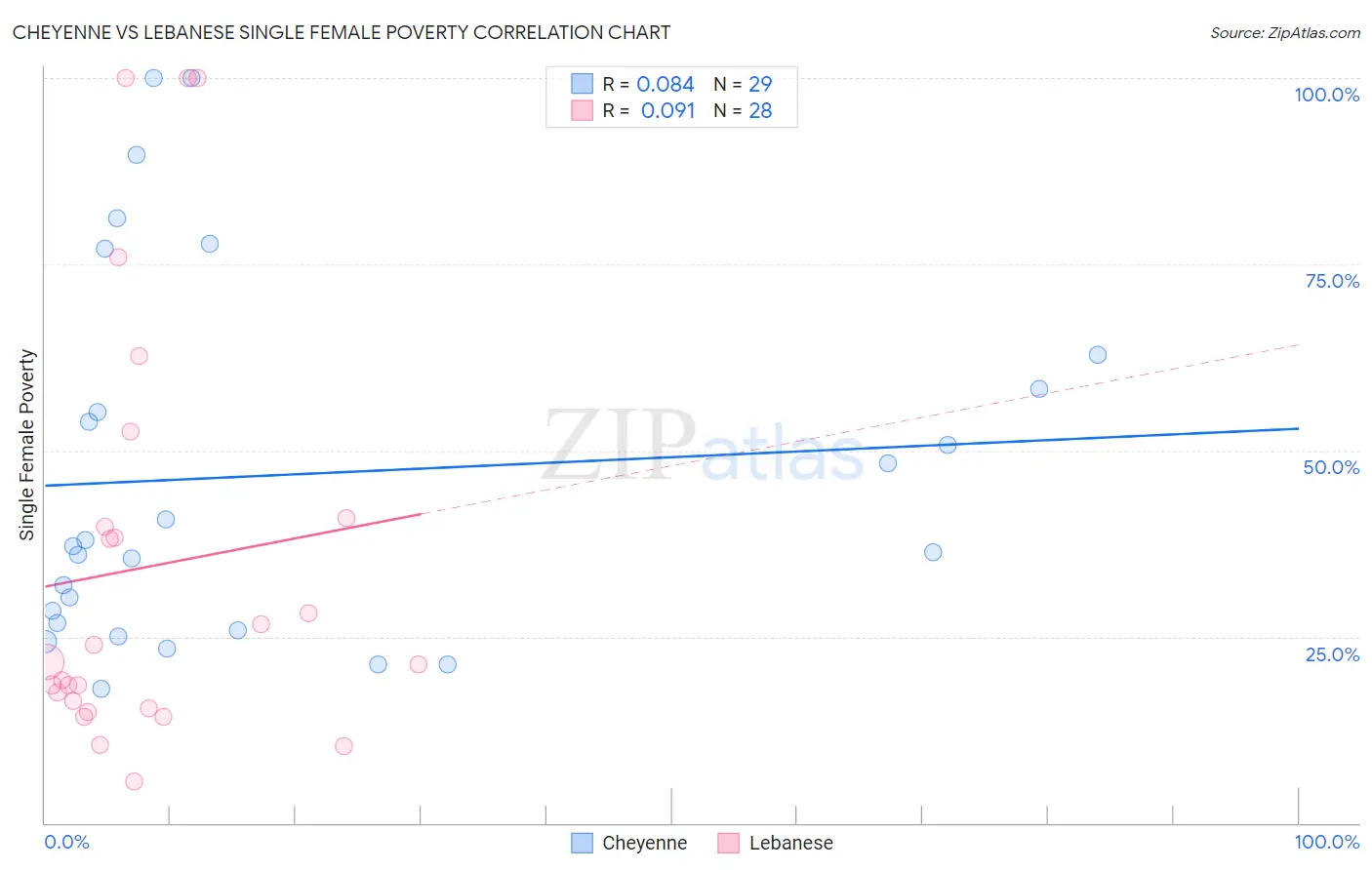 Cheyenne vs Lebanese Single Female Poverty