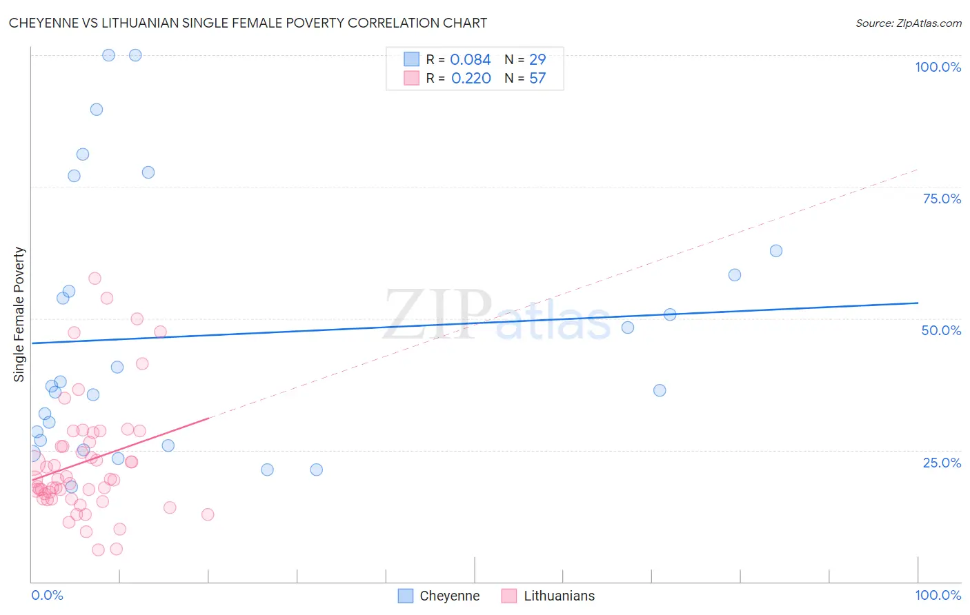 Cheyenne vs Lithuanian Single Female Poverty