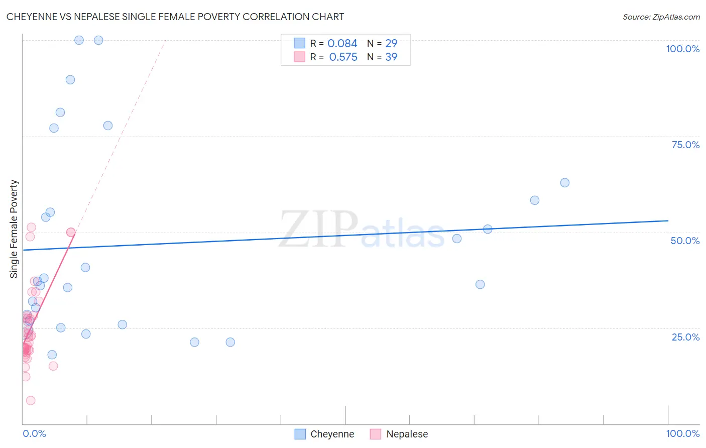 Cheyenne vs Nepalese Single Female Poverty