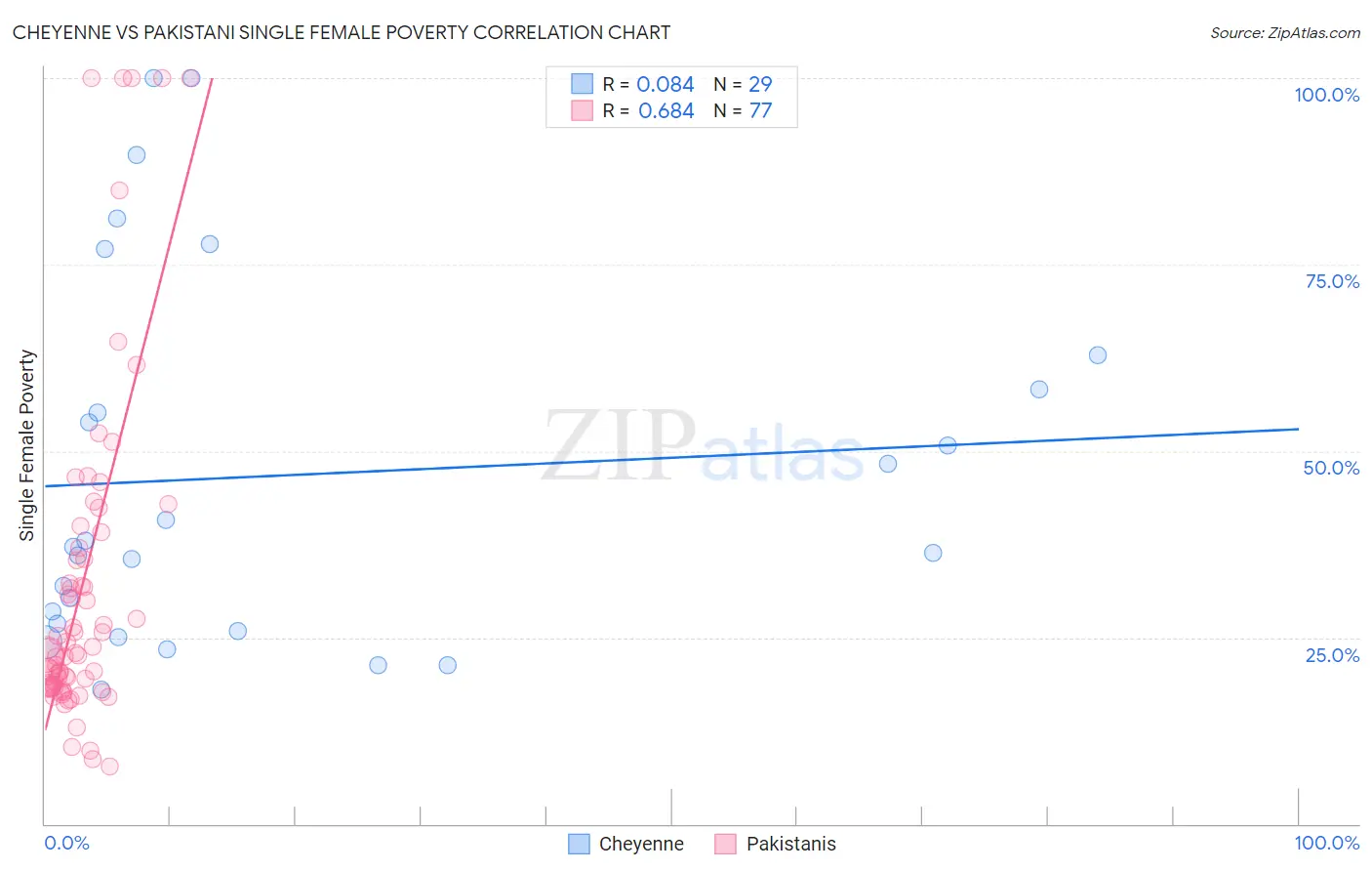 Cheyenne vs Pakistani Single Female Poverty