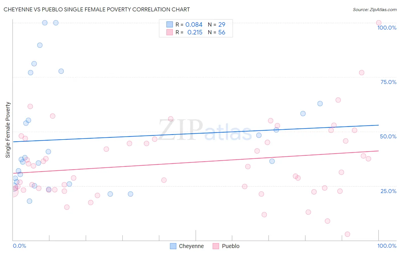 Cheyenne vs Pueblo Single Female Poverty