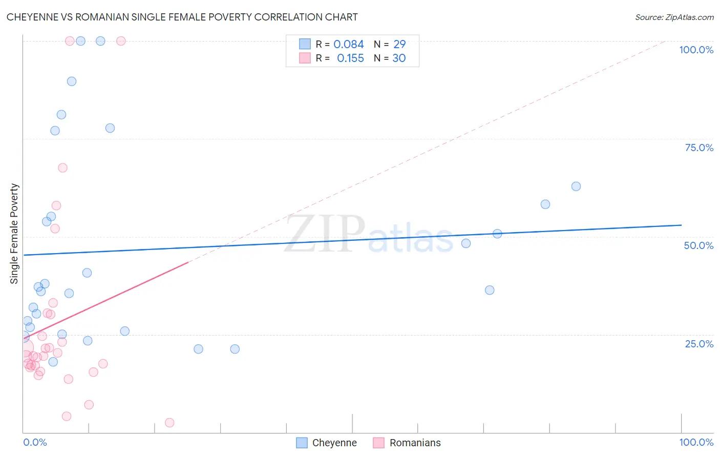 Cheyenne vs Romanian Single Female Poverty