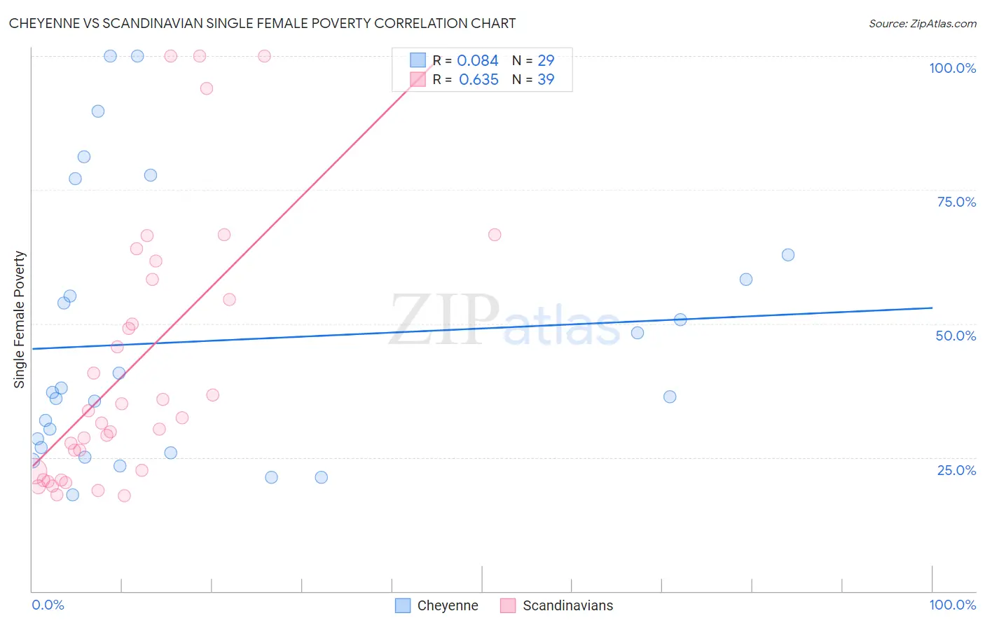 Cheyenne vs Scandinavian Single Female Poverty